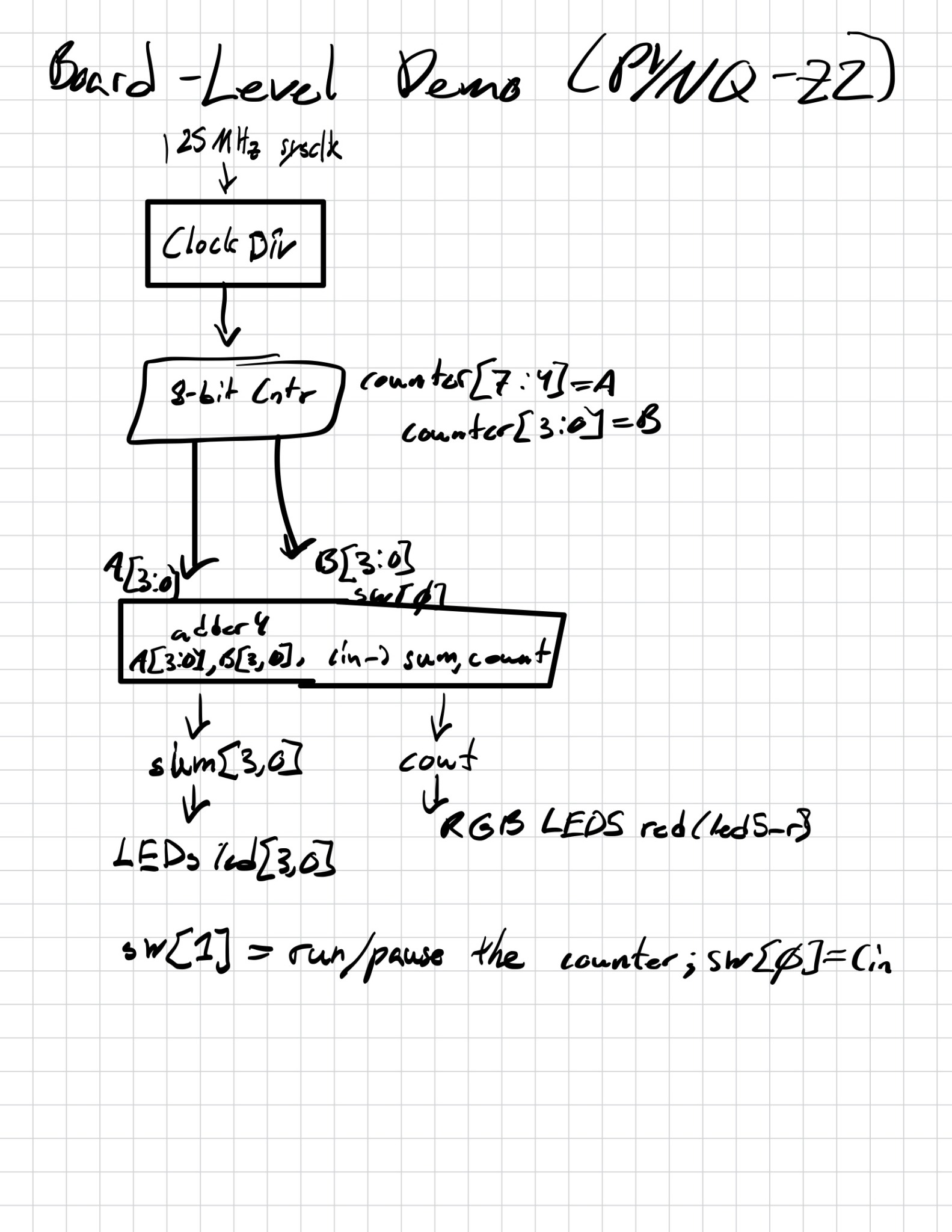 Hand-drawn digital logic block diagram