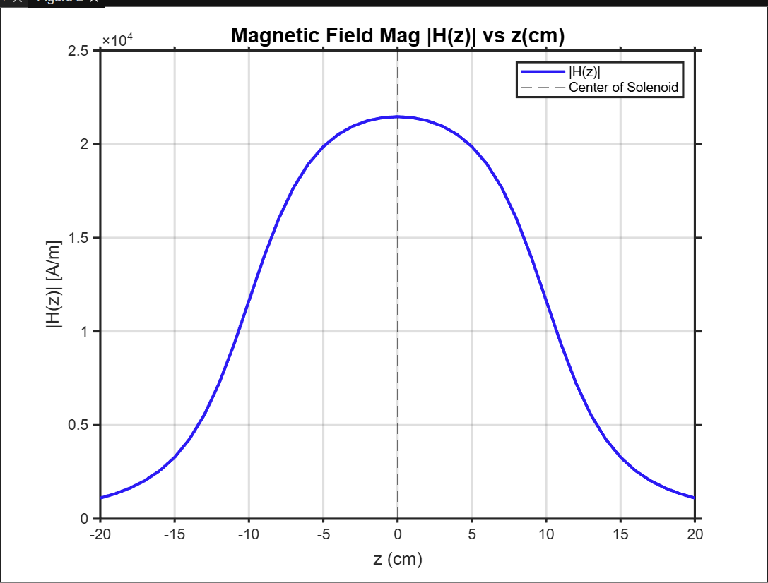 Magnetic field simulation plot